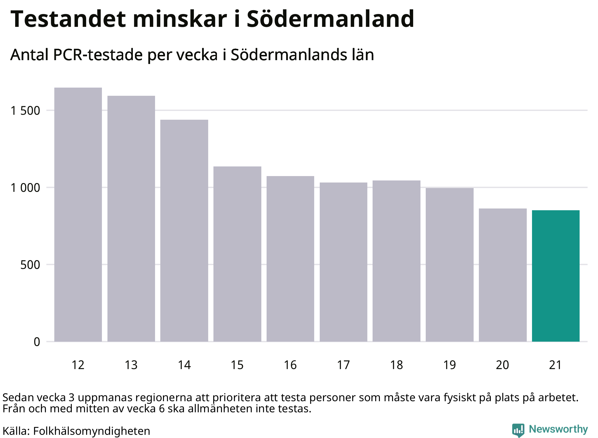 Antal tester per vecka